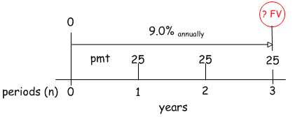 Problem set up (CF diagram) for future value of an annuity example