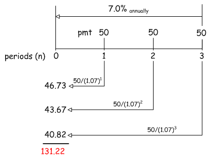 Cash flow diagram illustrating the mechanics of the calculation of the present value of an annuity