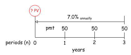 Problem set up (CF diagram) for present value of an annuity example