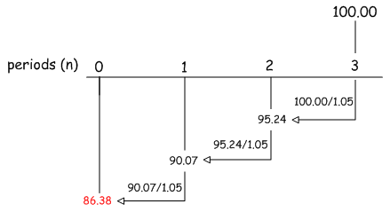 Cash flow diagram illustrating the calculation of the present value of a single sum